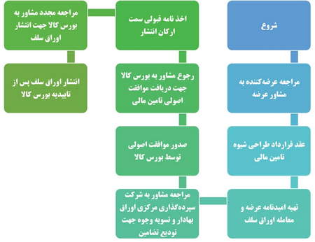 معامله بر اساس استوکاستیک و پول هوشمند