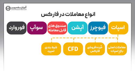 تفاوت بین گردش دارایی و گردش دارایی ثابت