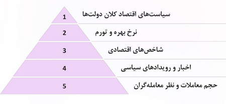 تحلیل شاخص داوجونز