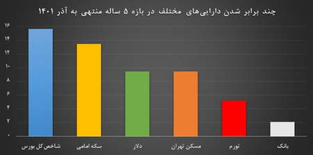 آینده بورس ایران چه می شود؟