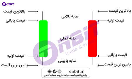 معرفی انواع حسابها در بروکر ارانته