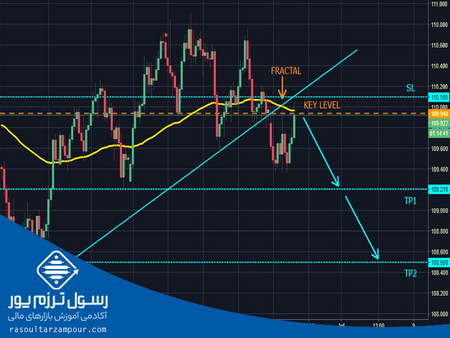 دوره تحلیلگر تکنیکال بورس