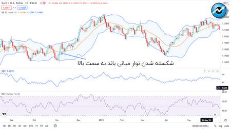 فارکس از صفر تا صد