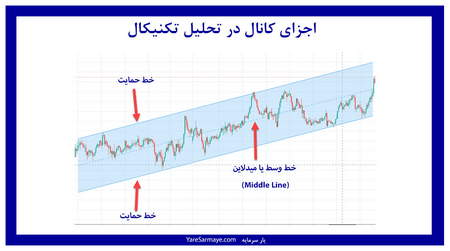 پیش بینی در روندهای بازار