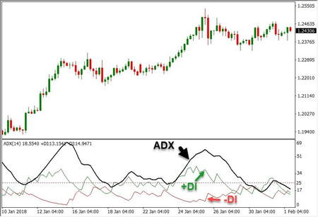 سریع و بالا رفتن MACD