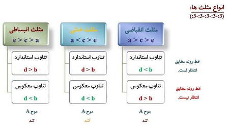 نمودار نحوه شکل گیری خطی