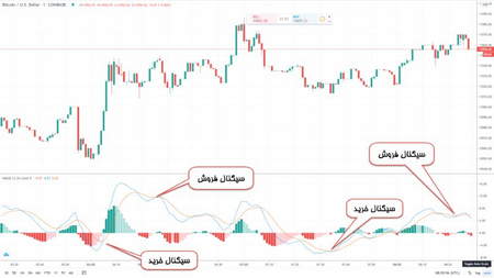 توصیه هایی با استفاده از RSI برای تجارت