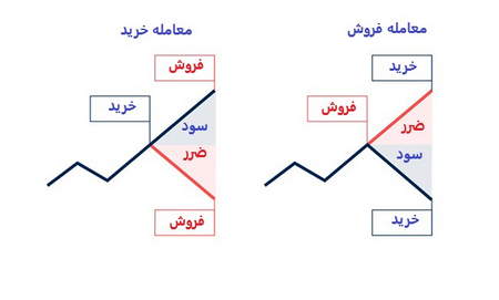 انواع حساب معاملاتی در آلپاری