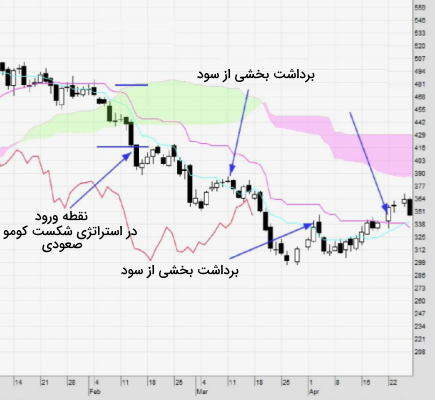 عبور بیت کوین و اتریوم از مرز حساس